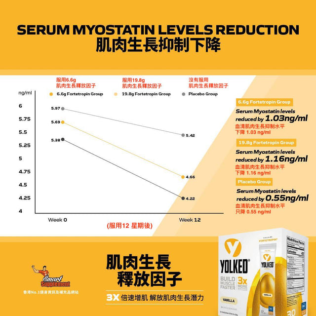 YOLKED 肌肉生長釋放因子